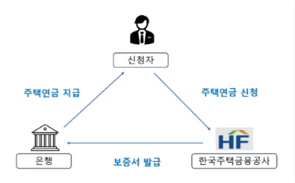 주택연금 가입조건 자격 신청방법 주택가격 신청하는곳 단점 설명