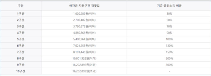 2024 국가장학금 소득분위 10분위 지원구간 경곗값 가구원수별 정리