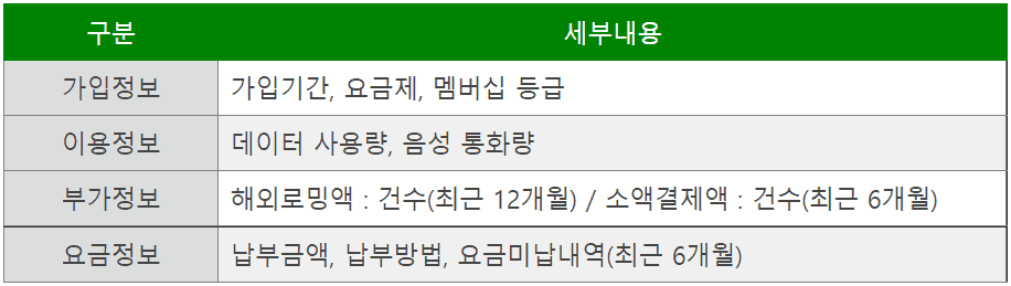통신등급 영향 요소