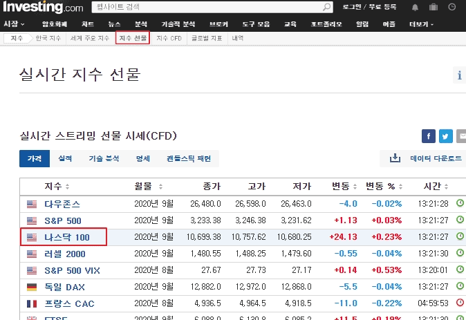 인베스팅 닷컴 미국선물지수 보기