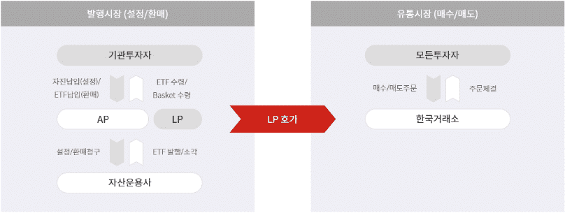 ETF의 발행시장과 유통시장 구조