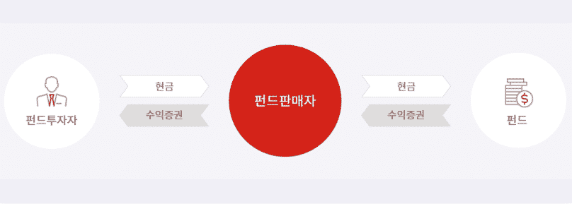판매사를 거치는 일반 펀드의 투자 과정